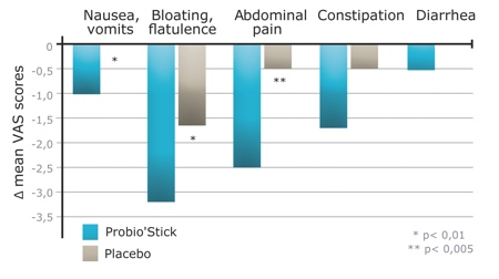 Figure 2: Effects of probiotics on the evolution of various stress-induced gastrointestinal symptoms (variations of VAS score before and after the treatment for each patient group)<sup>4</sup> 