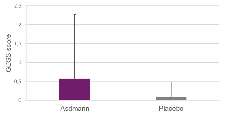 Figure 4: GDSS reduction after 7 days