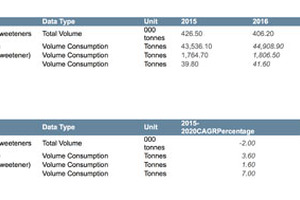 Alternative sugars to have strong growth by 2020