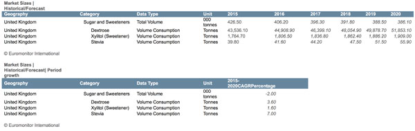 Alternative sugars to have strong growth by 2020