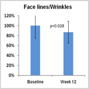 Figure 2: Increase in hydration and decrease in facial ageing signs