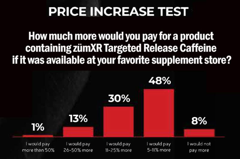 A cost-effective change to gain pre-workout supplement sales