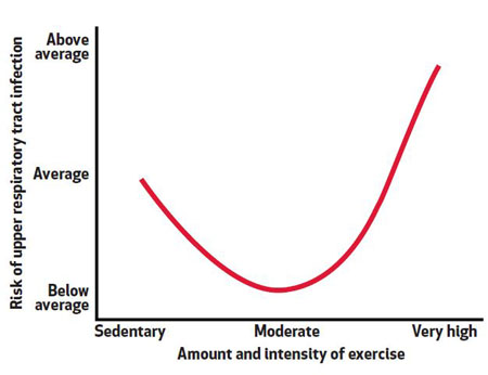 Figure 1: The relationship between exercise intensity and upper respiratory tract infections (URTIs)
