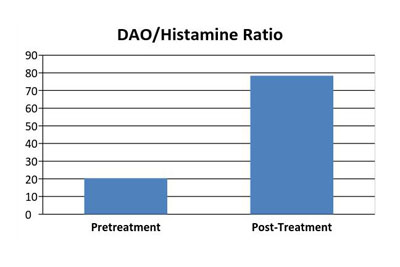 Figure 3: The improvement in the DAO/histamine ratio is an indication of an increase in DAO and a related decrease in histamine, which reflects a positive change for inflammation and associated chronic conditions