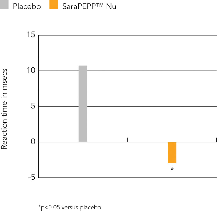 Figure 1: Reaction times after acute intake of SaraPEPP Nu or a placebo (p<0.05 was set as a level of statistical significance)