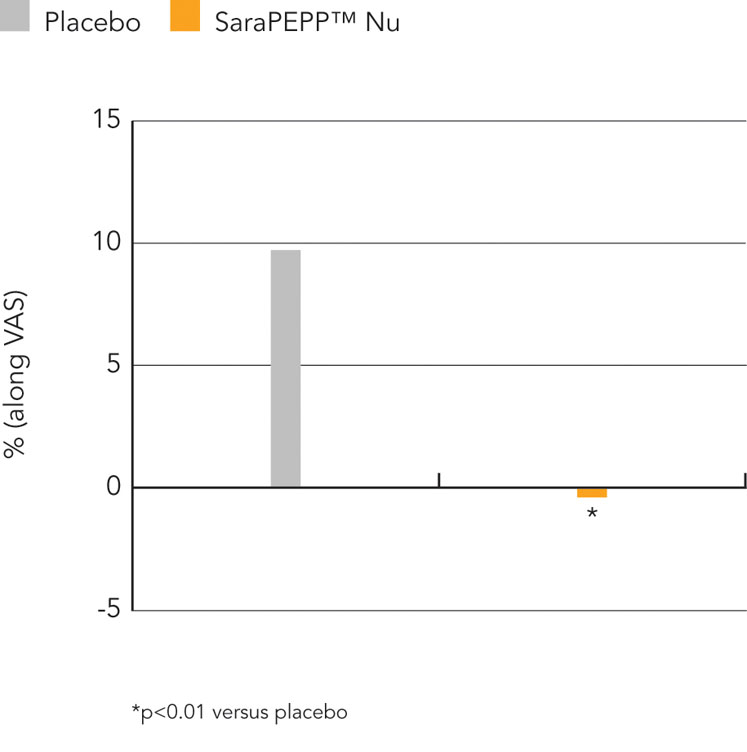 Figure 3: Mental fatigue rating after the chronic intake of SaraPEPP Nu or a placebo. Fatigue was assessed using the Visual Analogue Scale (p<0.05 was set as a level of statistical significance)