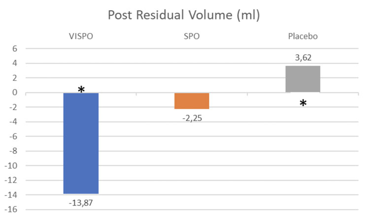 Figure 2: Post residual volume (* = p<0.05)