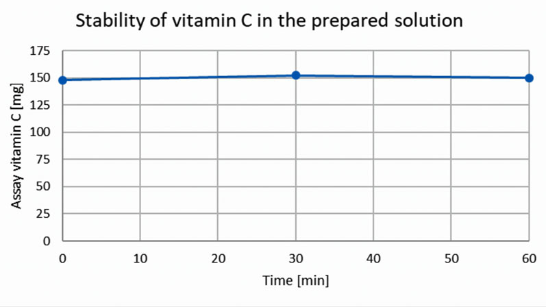 Figure 2: Stability of vitamin C in the prepared solution with time (measured immediately after preparation, after 30 minutes and after 60 minutes), with a starting temperature of 80 °C. The figure shows that the declared content of 150 mg of vitamin C remains stable with time