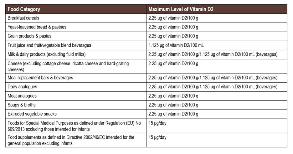 Table 1: Novel Foods Approved Uses for Earthlight Whole Food Vitamin D