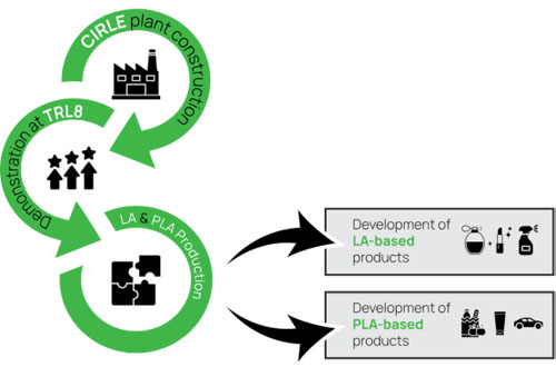 Emirates Biotech joins European CIRCLE Consortium to produce PLA from food waste