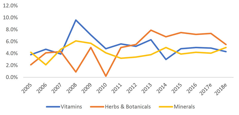 Figure 1: Compounded annual growth rates for vitamins, minerals and herbs/botanicals since 2005 (Source: Nutrition Business Journal)