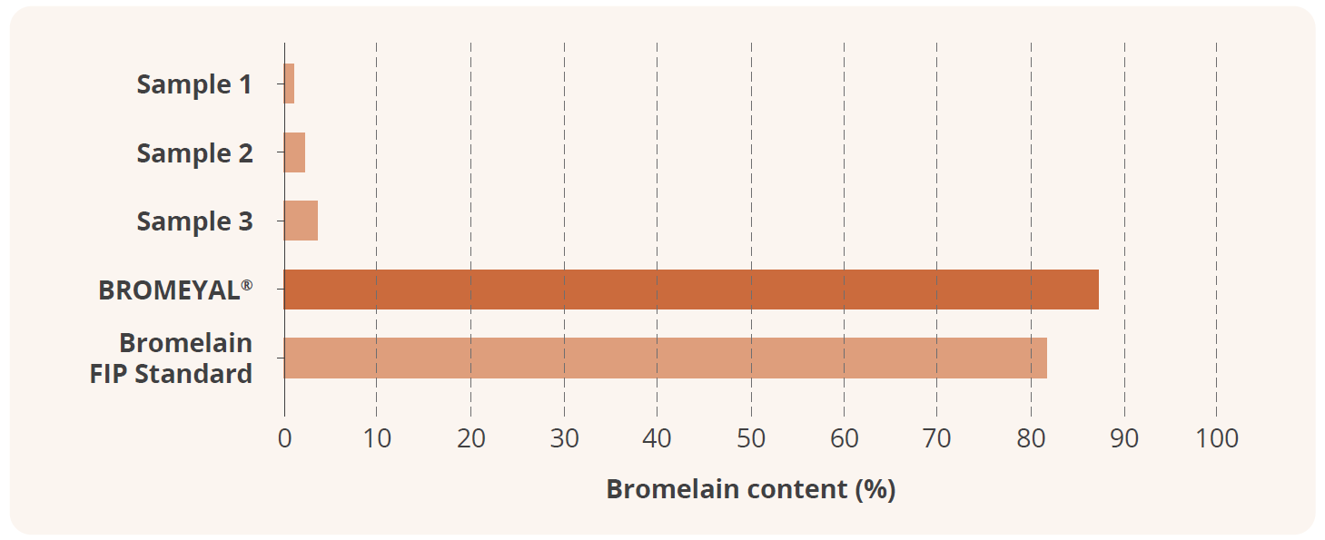 Figure 1. Bromelain content measured with Western blot analysis. Results are expressed as % of bromelain on total proteins.