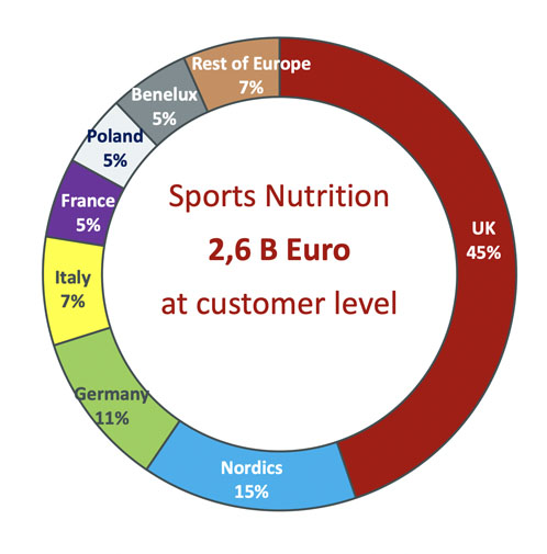 From e-sports to protein gummies: driving sports nutrition growth in 2023