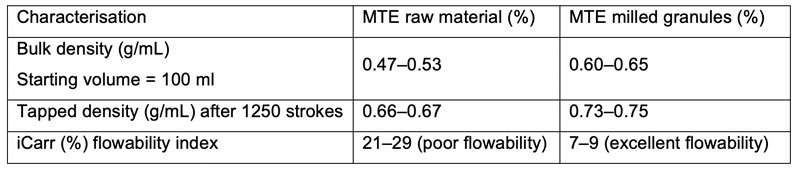 Table I: Characterisation of the sized MTE granules