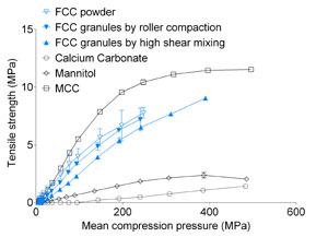 Figure 3A: Tensile strength versus mean compression pressure for tablets made using FCC and reference excipients. At lower compression pressures, FCC tablets reach tensile strengths higher than or comparable with that of tablets formulated with other reference excipients 
