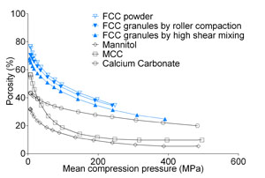 Figure 3B: Porosity versus mean compression pressure for tablets formulated with FCC or reference excipients. The starting porosity of FCC tablets is higher than that of tablets formulated with the reference excipients