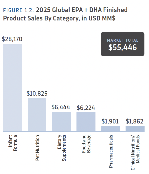GOED releases omega-3 market report and Life Cycle Assessment Methodology