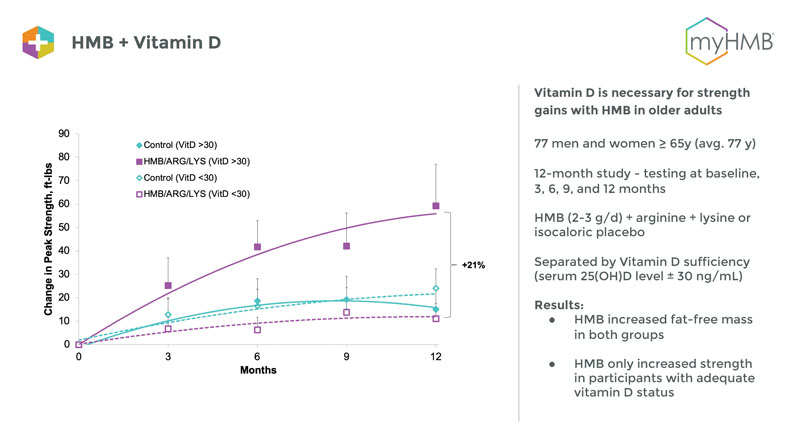 HMB plus vitamin D3 improves muscle function in older adults without exercise 