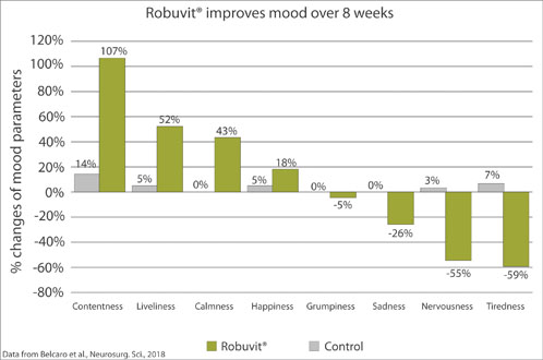 How Robuvit can help with mood swings, restless sleep, stress and fatigue

