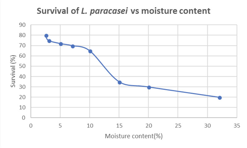 Figure 2: Survival of L. paracasei during 7 weeks of storage at 25 °C (adapted from reference 6)