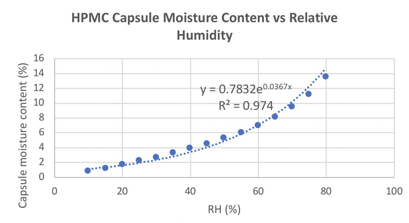Figure 3: Correlation between moisture content and RH for HPMC capsules (adapted from reference 7)