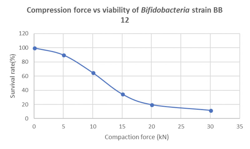 Figure 4: Correlation between compression force and bacteria cell viability in directly compressed probiotic tablets containing 20% of the bifidobacterial strain BB-12