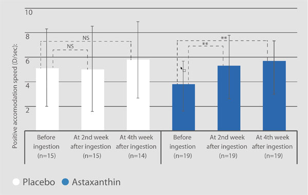 Figure 1: Double blind study showing a significant improvement in the negative accommodation speed (near to far) in the Ax group after 4 weeks of supplementation (6mg/d) vs placebo. Each value shows mean ± standard deviation. **Significant difference compared with before start of ingestion, p<0.01 (paired t-test).