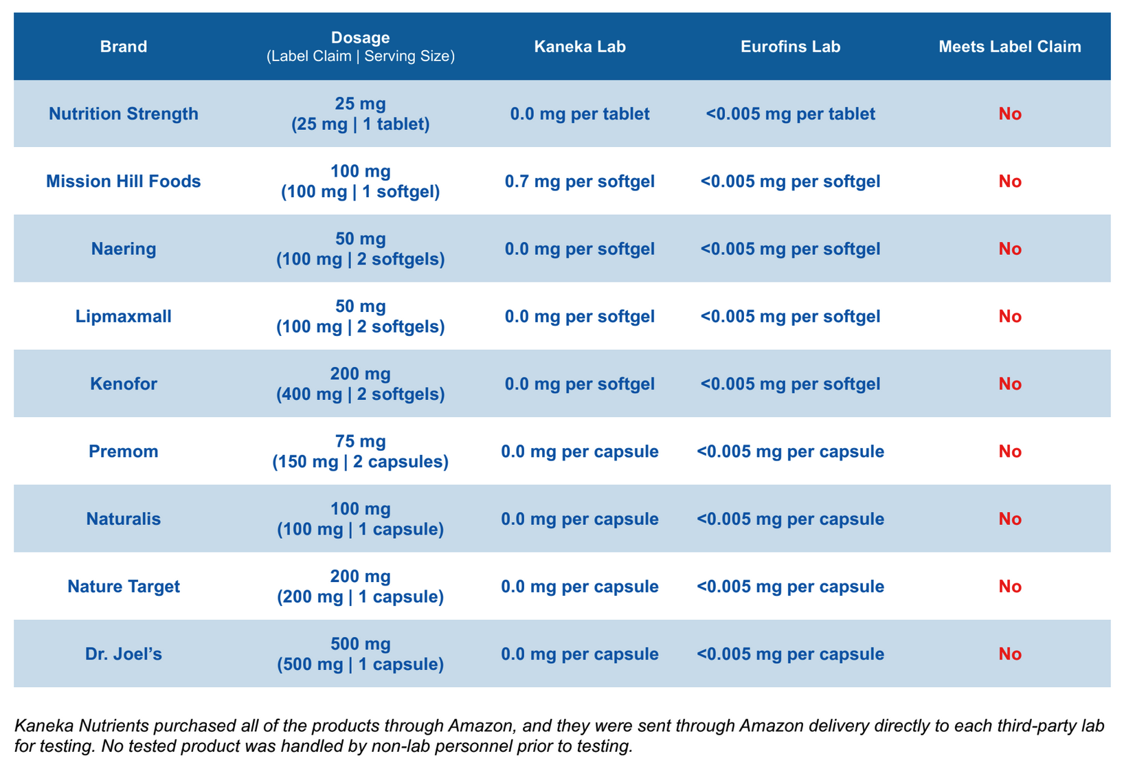 Kaneka Nutrients purchased all of the products through Amazon, and they were sent through Amazon delivery directly to each third-party lab for testing. No tested product was handled by non-lab personnel prior to testing.