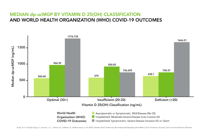 Figure 1: Median dp-ucMGP by vitamin D(25(OH) classification and World Health Organization (WHO) COVID-19 outcomes