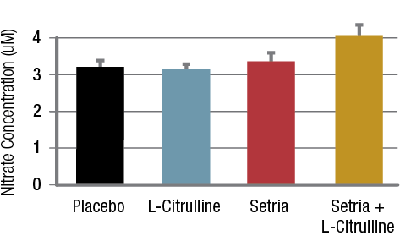 A combination of L-citrulline (CIT) and Setria supplementation significantly increased NO levels in HUVECs