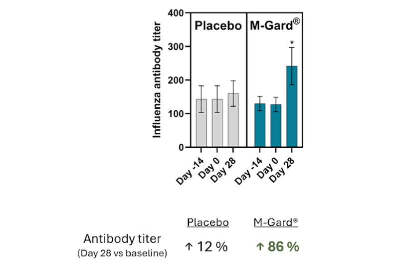 M-Gard Yeast Beta-Glucan Improves Immune Response in Older Adults