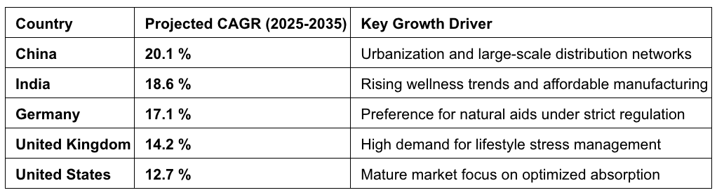 Melatonin supplements market set to reach .1 billion by 2035