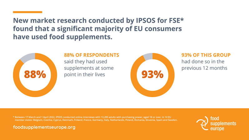 Most consumers read supplement labels and use products safely, IPSOS survey reveals