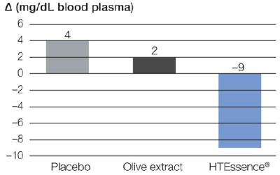 Figure 2: Results of a recent clinical human study show a significant reduction of LDL cholesterol with WACKER’s nature-identical hydroxytyrosol HTEssence compared with an olive extract and a placebo