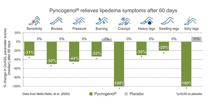 New research on leg comfort and beauty with Pycnogenol