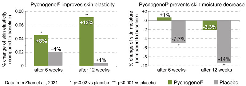 New research on leg comfort and beauty with Pycnogenol