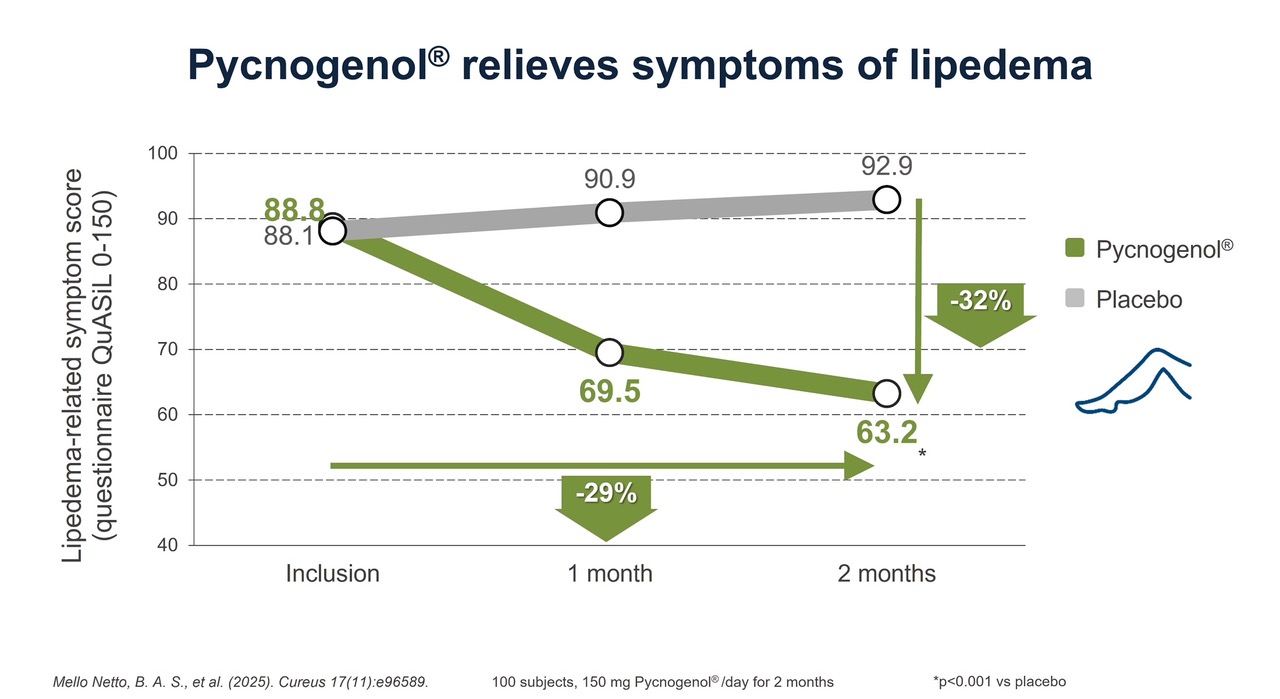 New trial shows Pycnogenol helps Lipoedema symptoms in women