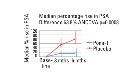 Figure 1: Median percentage rise in PSA (difference = 63.8%; ANCOVA p = 0.0008) 