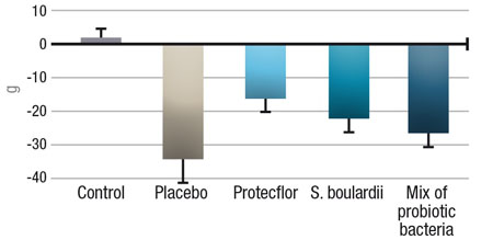 Figure 2: Reduction of weight loss in rats infected with E. coli and treated daily with different probiotic solutions