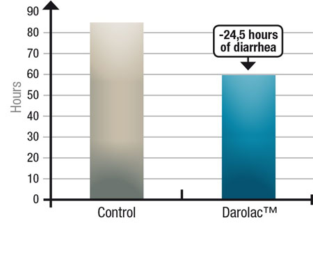 Figure 3: Reduction of diarrhoea duration with a combination probiotic compared with a control in children suffering from rotavirus-induced diarrhoea