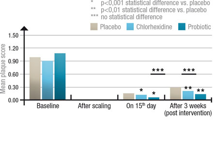 Figure 4: Comparison of dental plaque score between three groups of 30: placebo, chlorohexidine mouthrinse and probiotic mouthrinse; after scaling (0), at the end of the intervention (day 15) and 3 weeks post-treatment