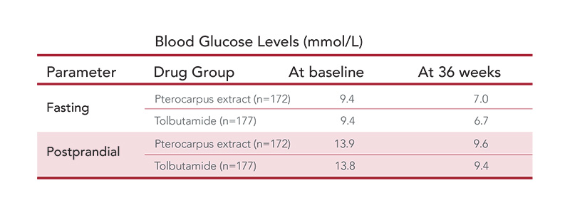 Table 1: Mean blood glucose levels 