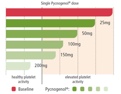 Figure 2: Pycnogenol inhibits platelet aggregation