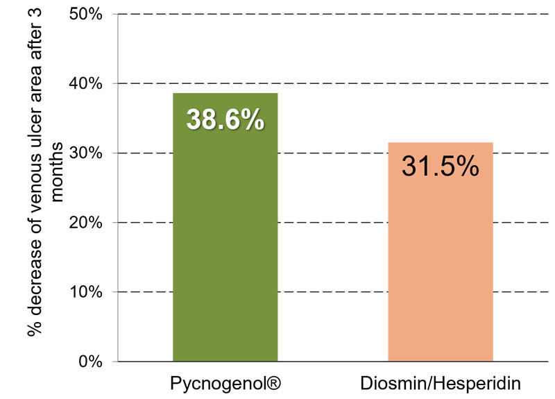 Pycnogenol: a powerful extracellular matrix activator for skin, joint, eye care and more (part I)