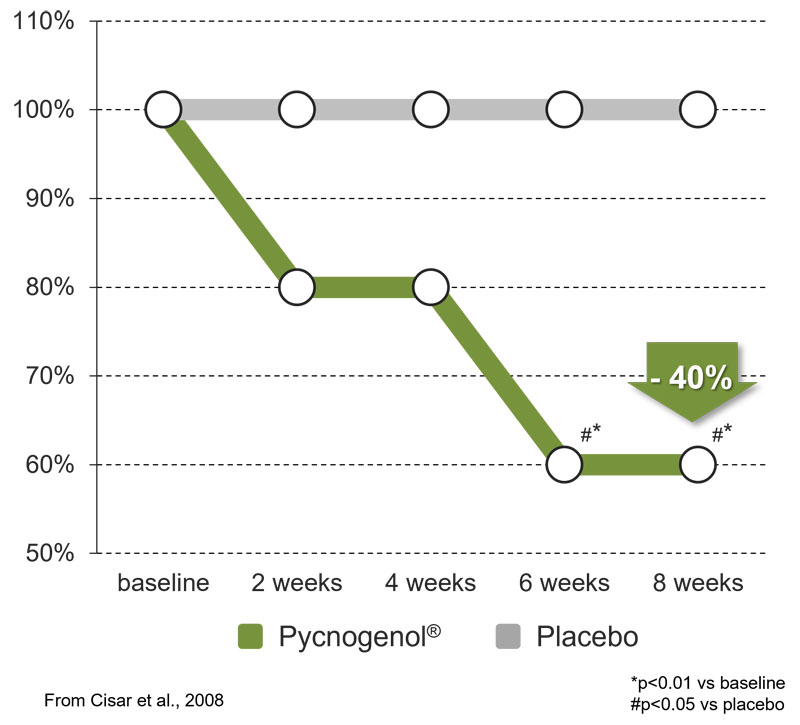 Pycnogenol: a powerful extracellular matrix activator for skin, joint, eye care and more (part II)