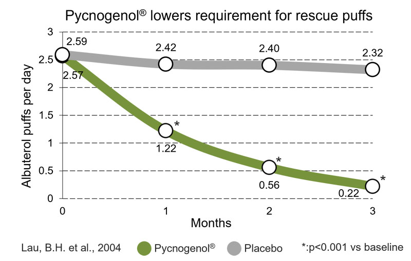 Pycnogenol in immune health: inflammatory response, antioxidant activity and symptom relief (part II)