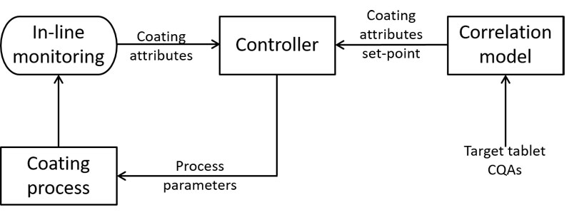 Figure 4: Closed-loop control of a coating process based on data from inline monitoring