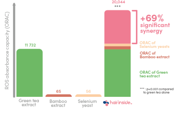Figure 1: Synergistic ROS absorption capacity with Hair’inside