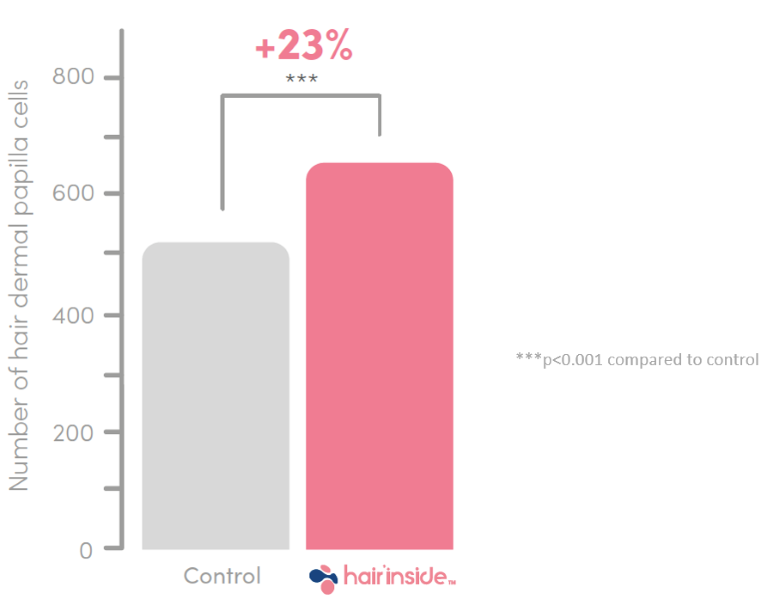 Figure 2: Hair dermal papilla cell proliferation with Hair’inside
