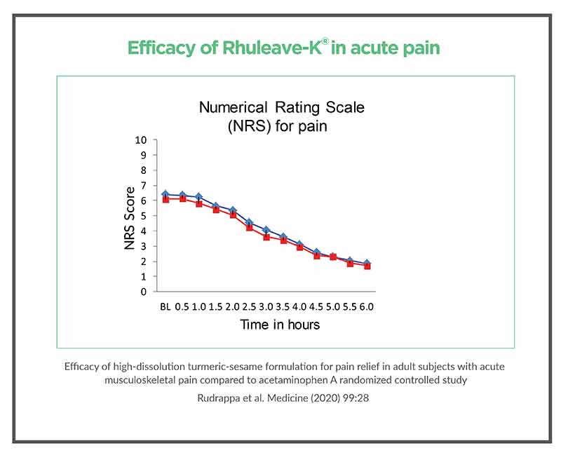 Efficacy of Rhuleave-K in acute pain 